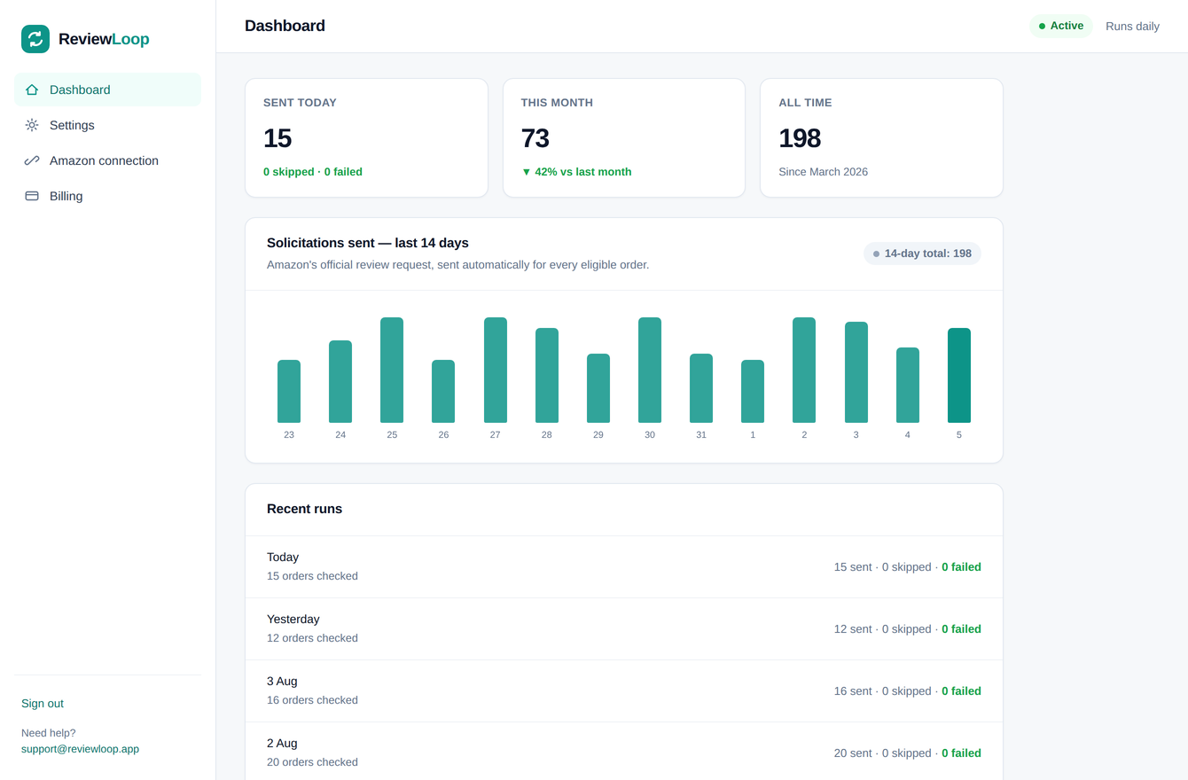 The ReviewLoop dashboard showing requests sent today, this month and all time, with a 14-day chart and a list of recent daily runs.